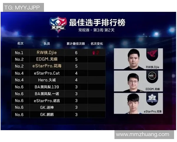 电竞实时数据揭晓王者荣耀耐力排行榜EDG荣登第十名引发热议 电竞实时数据揭晓王者荣耀耐力排行榜EDG荣登第十名引发热议